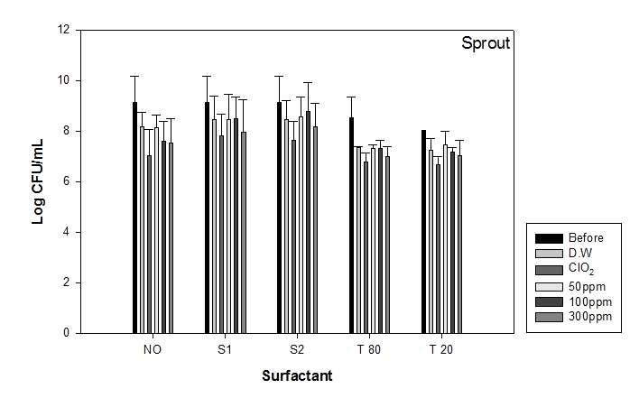 Antibacterial effect on sprout with surfactant in D.W, Chlorine, 500 ppm EOs, 100 ppm EOs, and 300 ppm EOs.