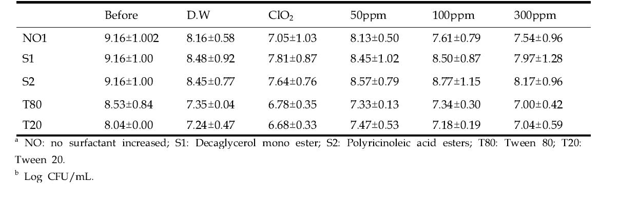 Antibacterial effect on sprout with surfactant in D.W, Chlorine, 500 ppm EOs, 100 ppm EOs, and 300 ppm EOs