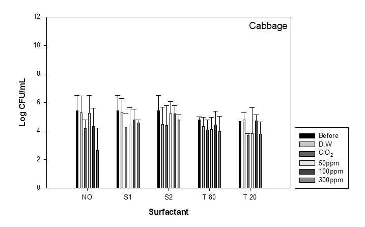 Antibacterial effect on cabbage with surfactant in D.W, Chlorine, 500 ppm EOs, 100 ppm EOs, and 300 ppm EOs.