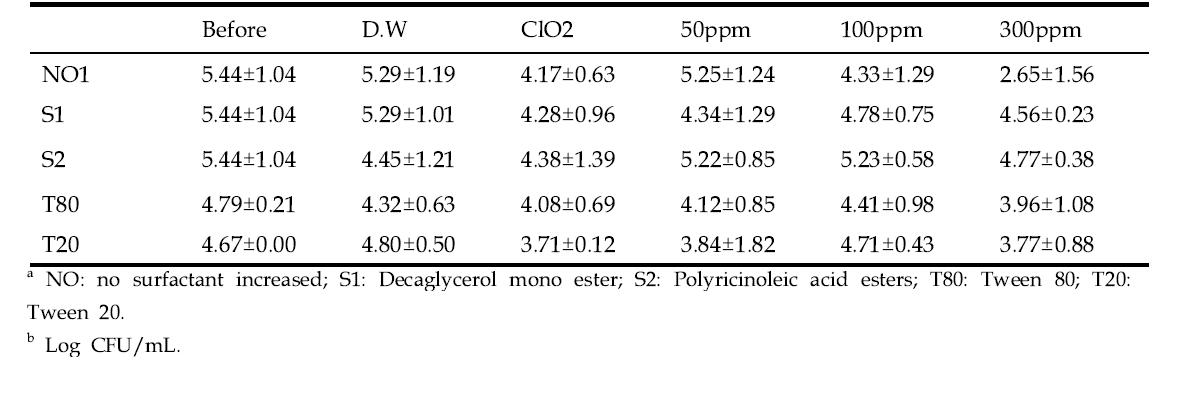 Antibacterial effect on cabbage with surfactant in D.W, Chlorine, 500 ppm EOs, 100 ppm EOs, and 300 ppm EOs