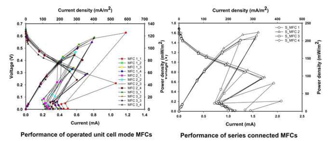 미생물연료전지의 저항별 성능 분석