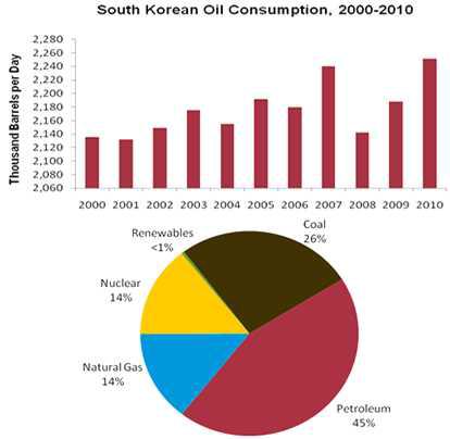 한국의 석유 소비와 전체에너지 소비형태