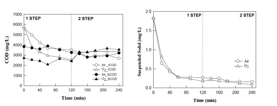 화학적산소요구량(COD)와 부유물질(SS) 제거