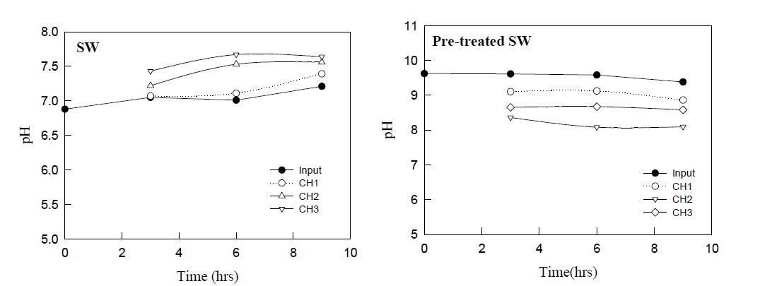 전처리에 따른 수소이온농도(pH)의 변화