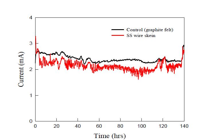 탄소전극과 스텐철사를 전극으로 사용하였을 때 전류 발생 양상
