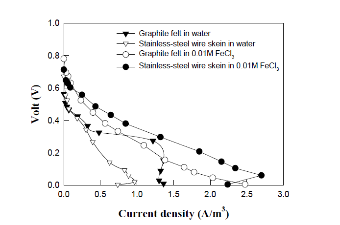 탄소전극과 스텐철사를 전극으로 사용하였을 때 분극곡선