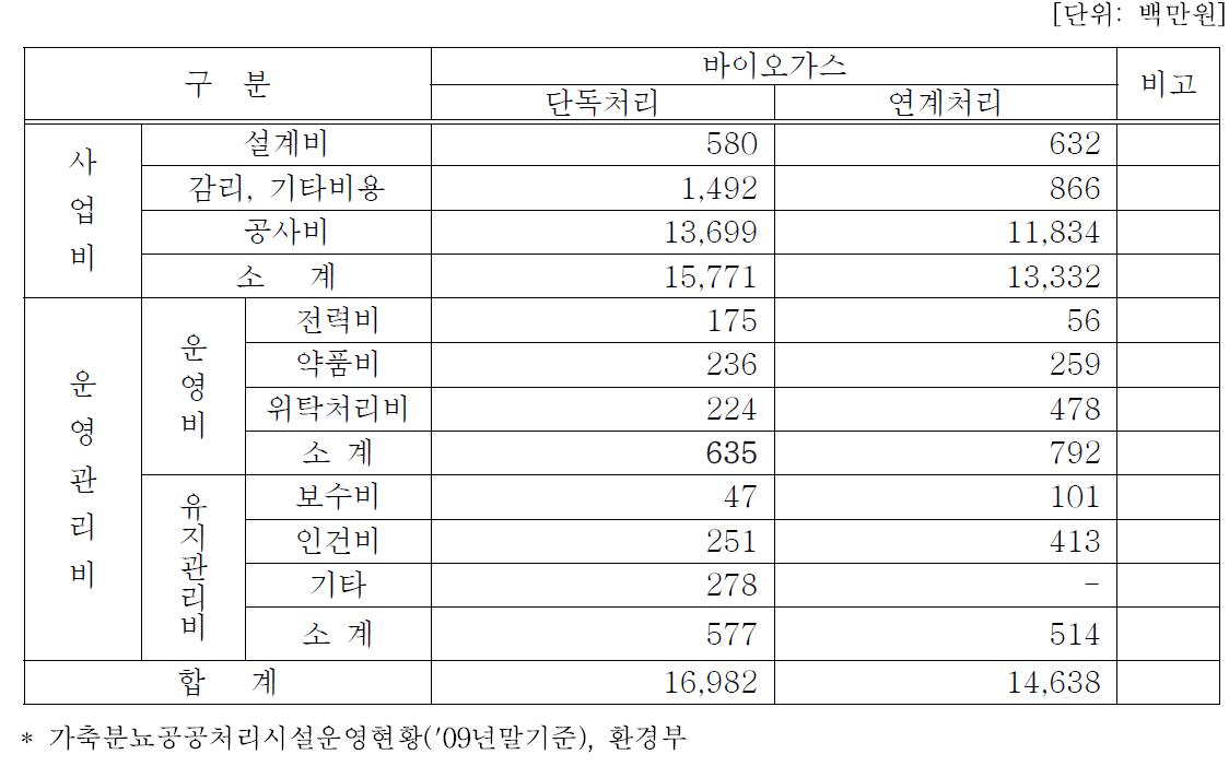 바이오 가스의 경제성 분석