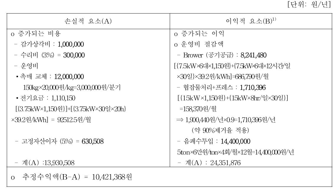 전처리시스템 연계에 의한 효과