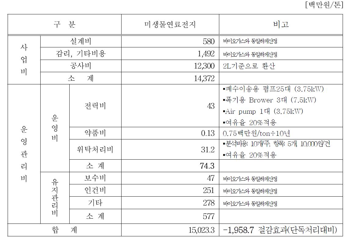 미생물연료전지 운전 비용