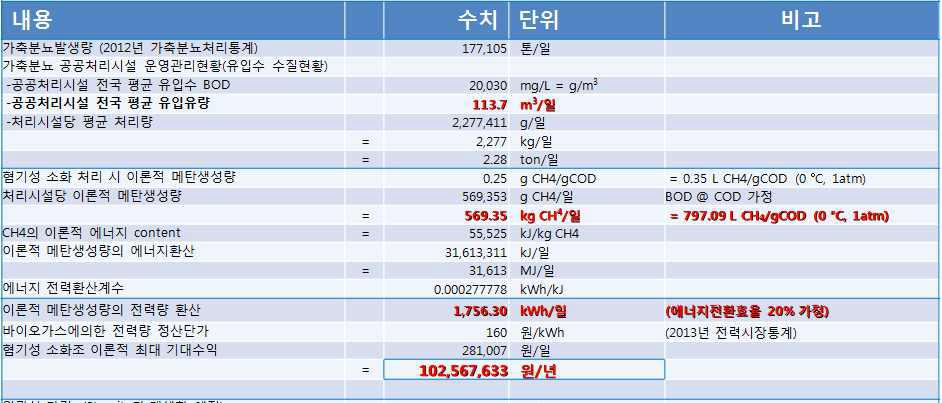 혐기소화 처리시 메탄생성의 경제성평가
