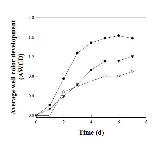 Eco-plate를 이용한 시간에 따라 평균 well의 색 변화