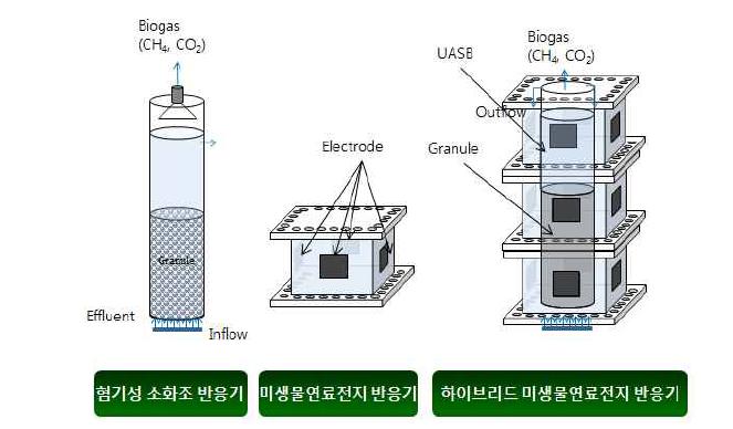 혐기성 소화조 (AD) 반응기와 미생물연료전지(MFC) 반응기가 결합된 Hybrid MFC반응기 개략도