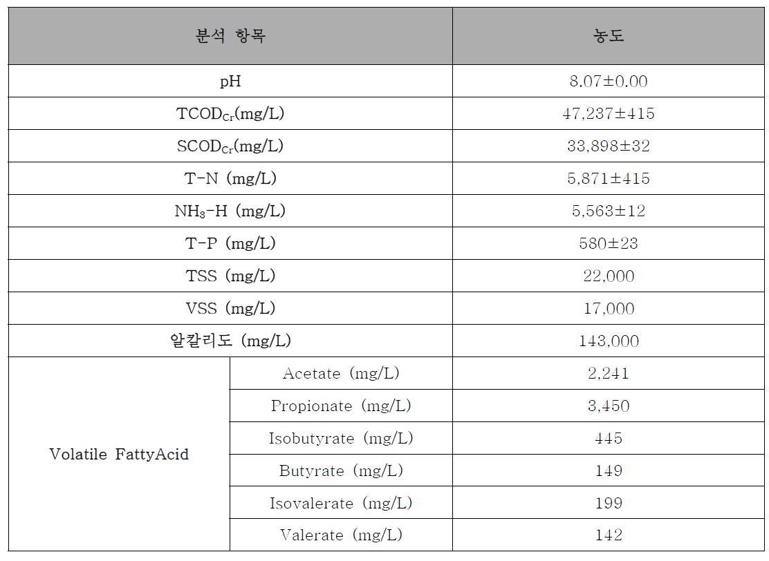 정읍 B 축산분뇨 저장소의 축산폐수 성상 분석