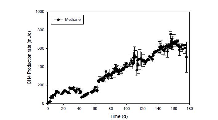 축산폐수로부터 생성되는 메탄 생성율