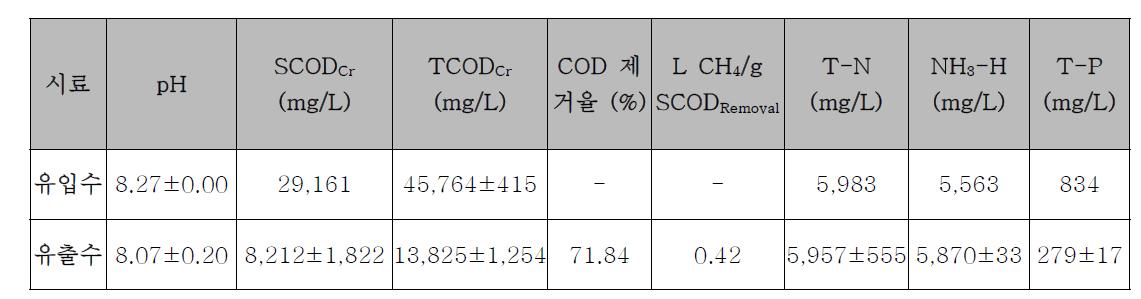 축산폐수를 이용하여 UASB 운전 후 유입수와 유출수의 특성 파악 (148일)