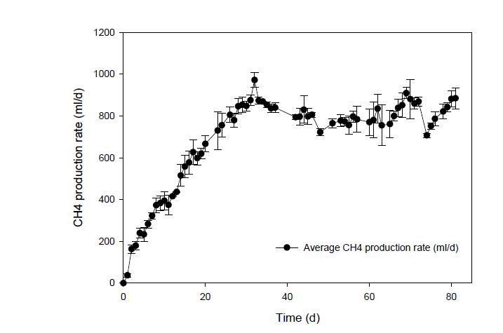 연속적인 UASB 반응기 운전을 통한 메탄가스 생산율 (CH production rate, ml/d)