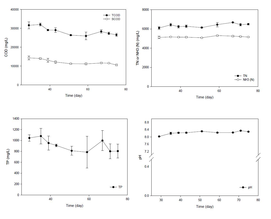 UASB 반응기의 연속운전으로부터 나오는 유출수의 TCOD, SCOD, 총질소, 암모니아성 질소, 총인과 pH 값