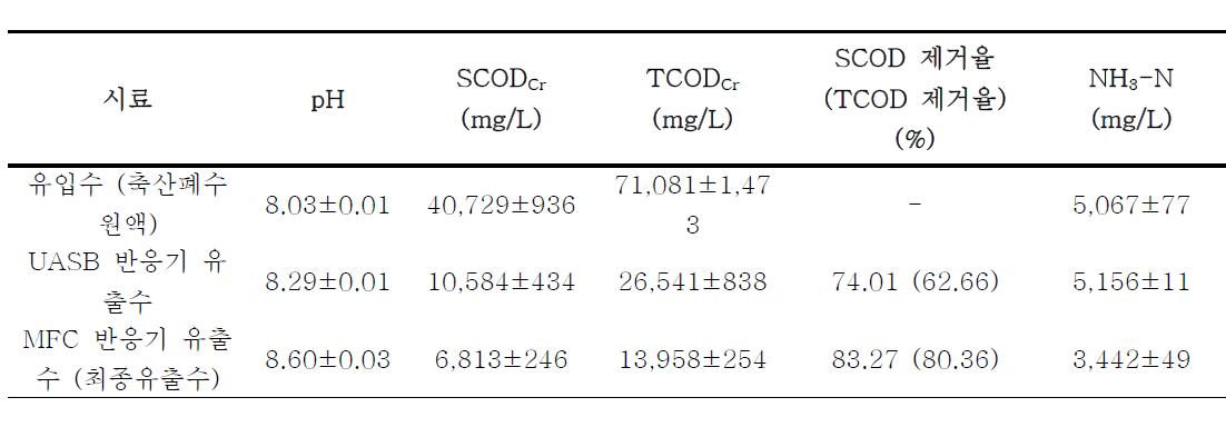 축산분뇨를 이용한 하이브리드 시스템의 운전 후 유입수와 유출수의 특성 (75일 운전)D 제거율