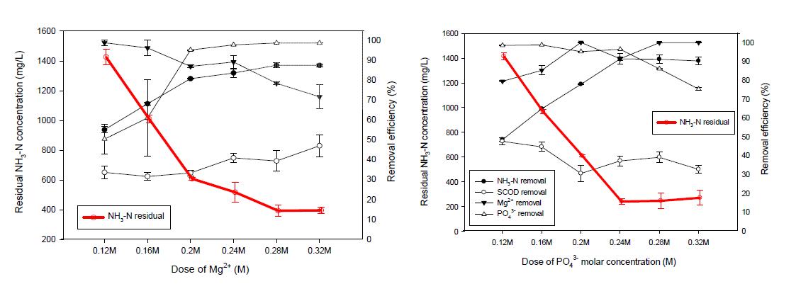 서로 다른 Mg 와 PO 농도에 따른 struvite precipitation 반응 후의 축산폐수