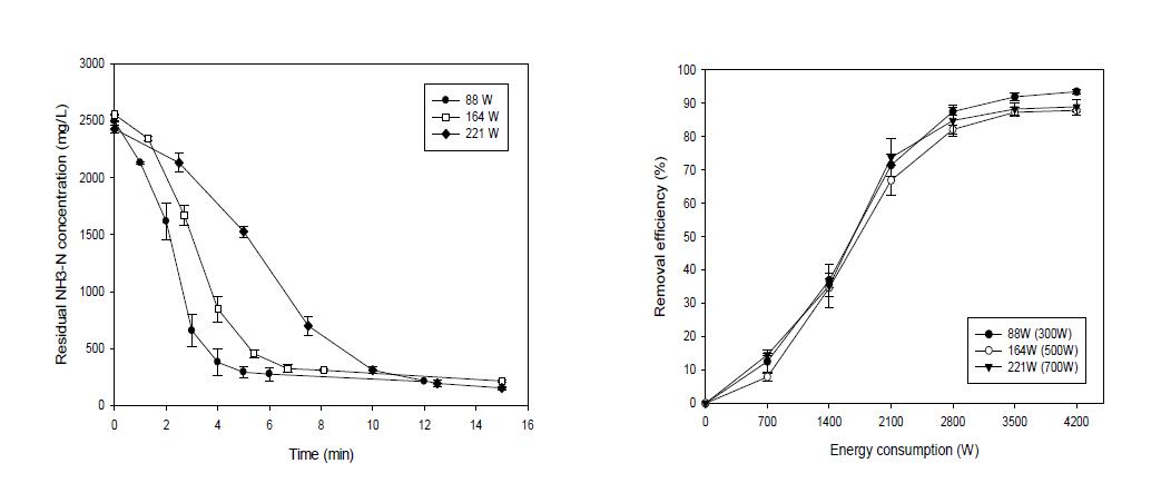 서로 다른 전력량에 따른 microwave radiation 반응 후의 암모니아 농도 변화와 에너지 소비율