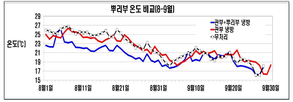 관부냉방처리에 의한 뿌리부의 평균기온 저감효과(8∼9월)