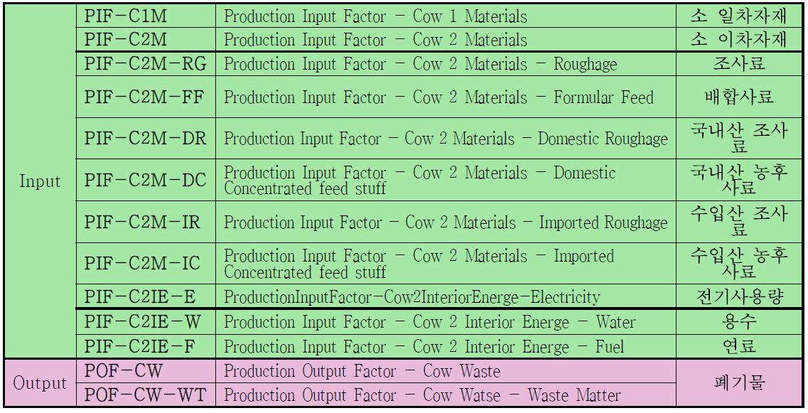 소 Production Process(생산단계)
