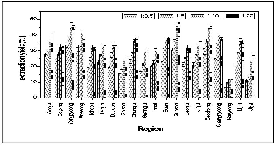 지역별 수집 프로폴리스의 추출 용액량에 따른 추출수율(%)