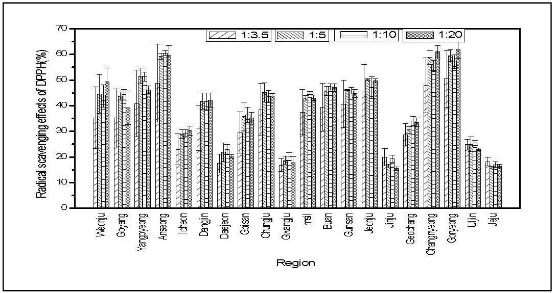 지역별 수집 프로폴리스의 추출 용액량에 따른 항산화 효과 비교(프로폴리스 10ug)