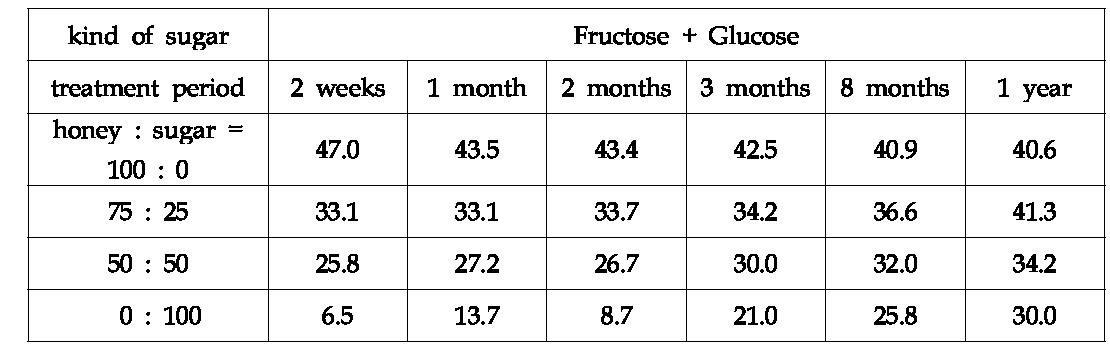Content of Fructose and Glucose in honey maesil(Prunus mumae) extracts