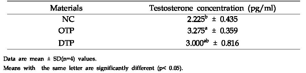 Comparison of testosterone concentration in serum of the rats