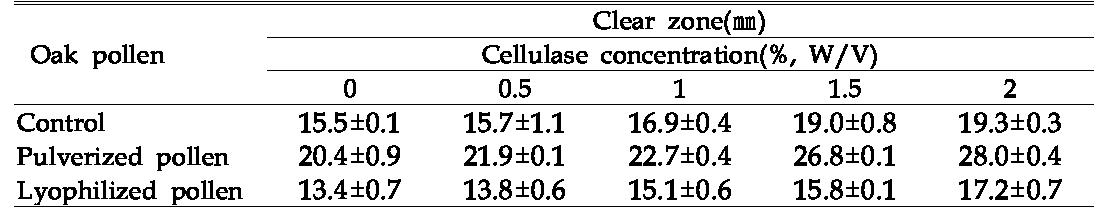 Inhibition activity of oak pollen treated with cellulase