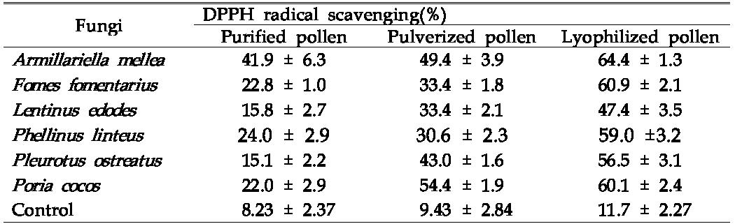 Antioxidant activity of oak pollen treated medicinal mushrooms