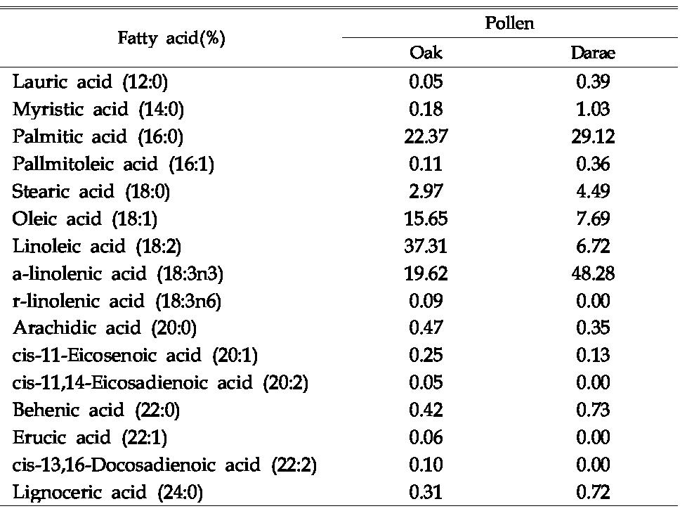 Fatty acid compositions of main pollens in Kore