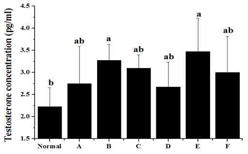 Effect of pollen extracts on testosterone hormone for 4 weeks in serum.A, macerozyme; B, Oak pollen, C, Armillaria gallica; D, Fomes formentarius; E,Cellulase; E, Darae pollen