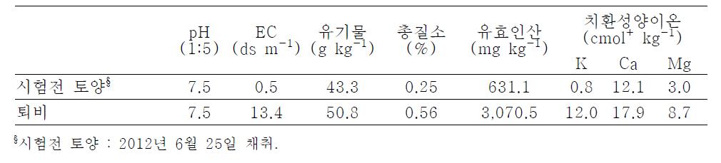 시험전 토양 및 퇴비의 화학적 특성.