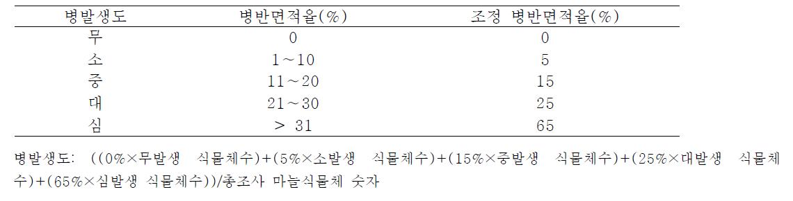 병발생도를 이용한 조정 병반면적율의 계산.