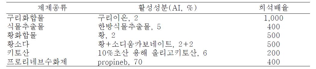 마늘잎마름병 방제시험(2012, 2013)에 사용된 친환경방제제.