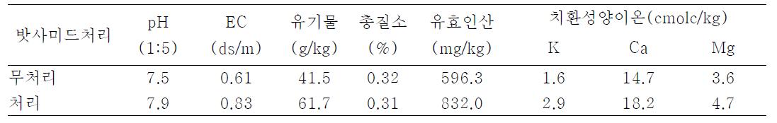 토양훈증 처리시 토양 화학성