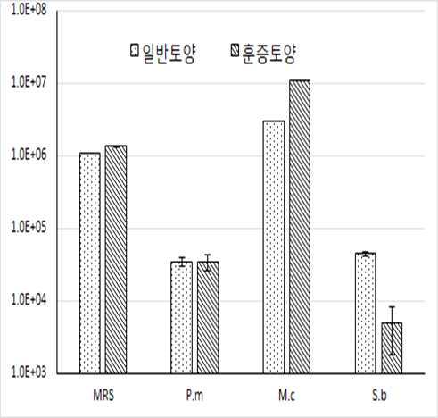 훈증처리 후 미생물분포