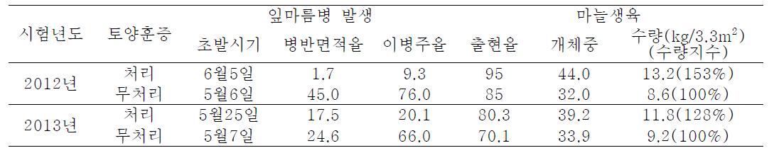 토양훈증처리별 마늘잎마름병 발생 및 마늘 생육