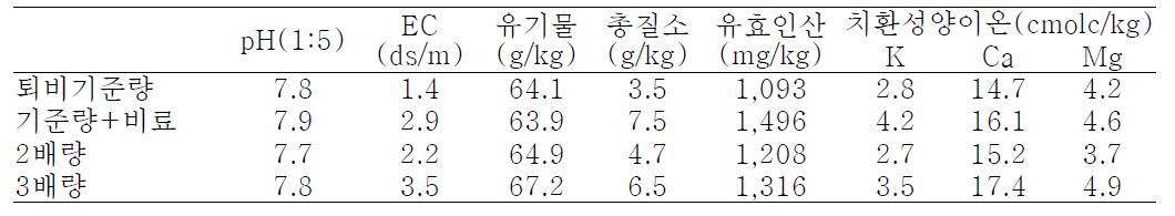 퇴비시비량병 토양화학성