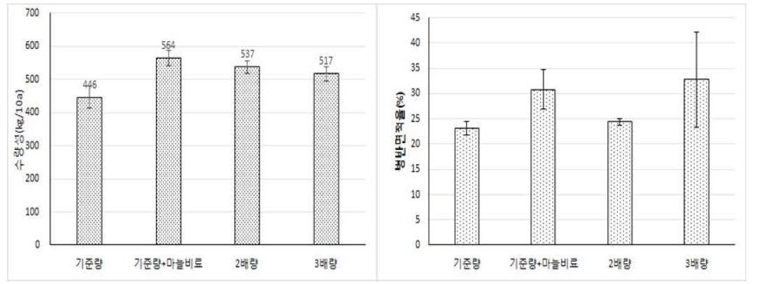 퇴비시비량별 마늘 수량 및 잎마름병 병반면적율