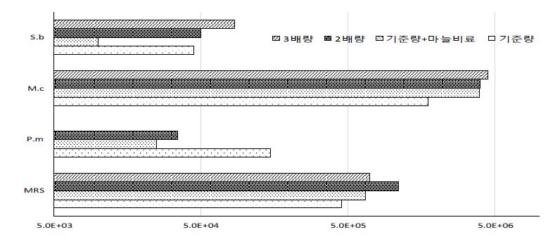 퇴비시비량별 배양가능 미생물