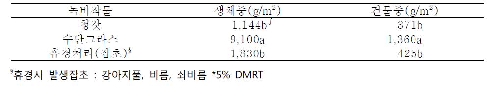 녹비재배처리별 식물체생산량.