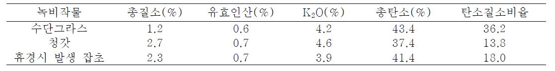 녹비작물의 화학성.