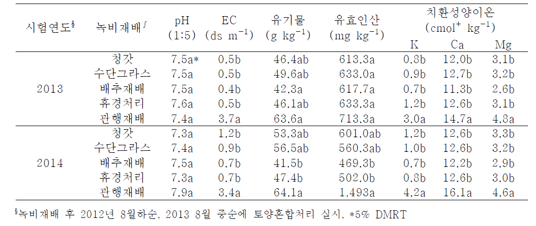 녹비재배 1회 및 2회시 토양화학성