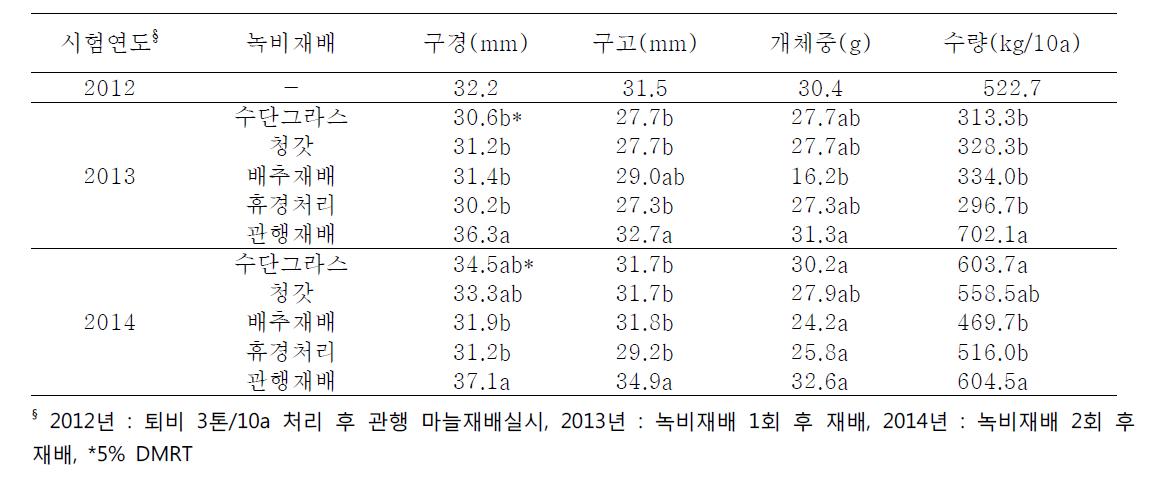 녹비재배 후 마늘재배시 마늘품질 특성