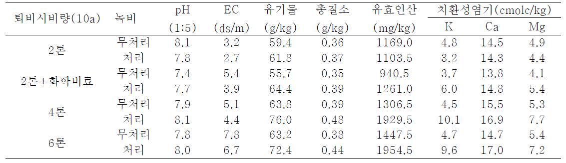 퇴비시비량별 녹비처리후 토양 화학성