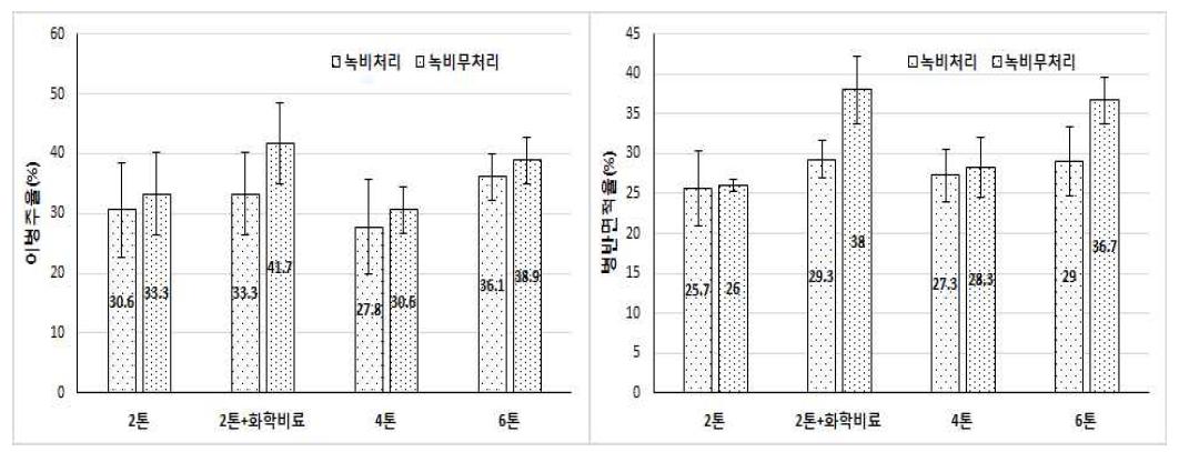 퇴비시용량별 녹비재배에 따른 마늘잎마름병 발생