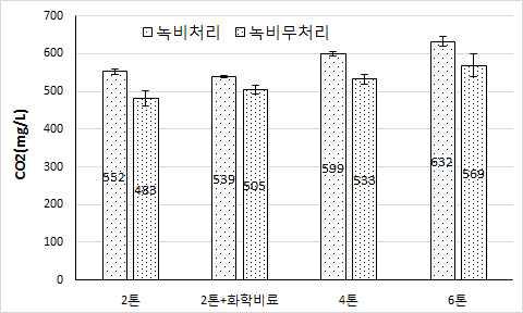 퇴비시용량별 녹비재배 후 토양 이산화탄소발생량